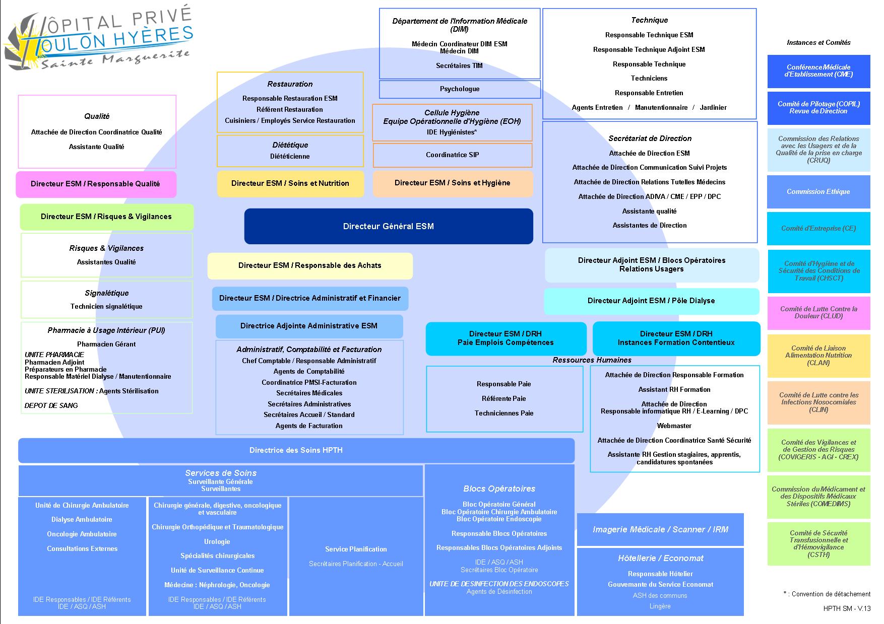 Organisation générale Hôpital privé Toulon Hyères Sainte Marguerite